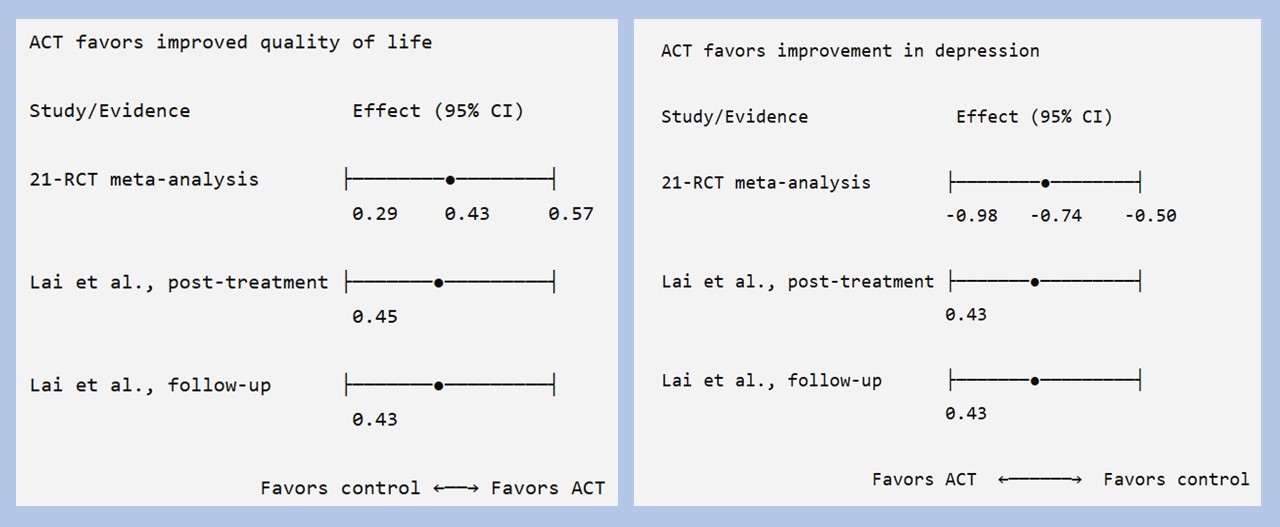The Effectiveness of Acceptance and Commitment Therapy on Reducing Depression and Increasing Quality of Life in Patients with Chronic Pain