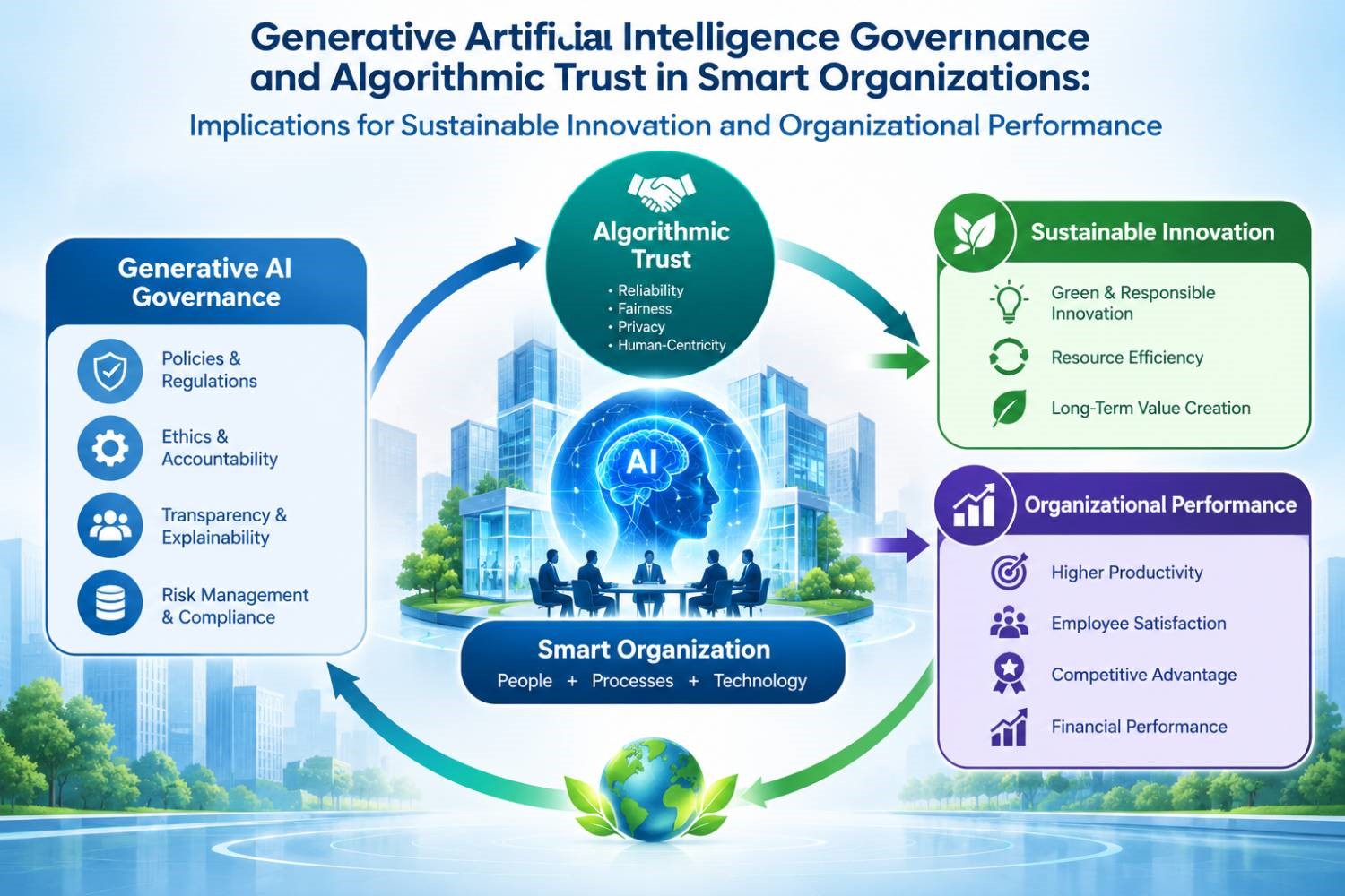 Generative Artificial Intelligence Governance and Algorithmic Trust in Smart Organizations: Implications for Sustainable Innovation and Organizational Performance 